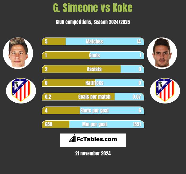 G. Simeone vs Koke h2h player stats