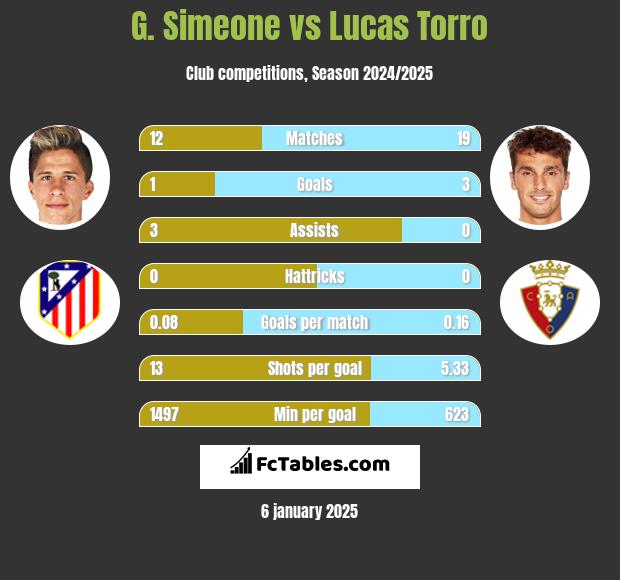 G. Simeone vs Lucas Torro h2h player stats