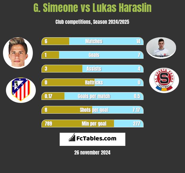 G. Simeone vs Lukas Haraslin h2h player stats