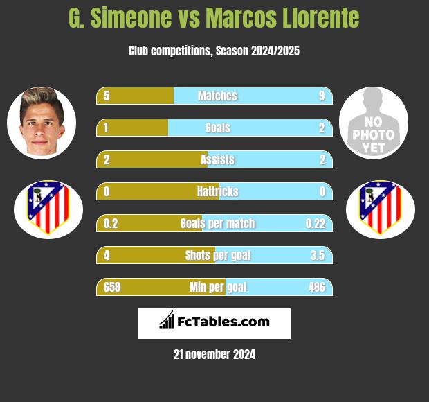 G. Simeone vs Marcos Llorente h2h player stats