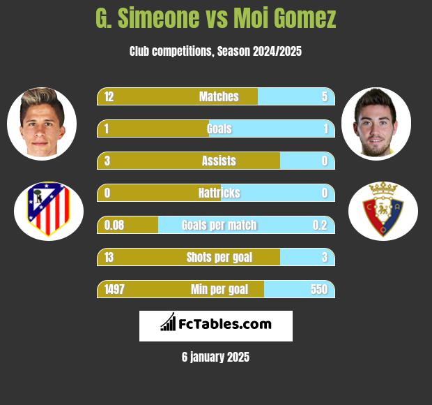 G. Simeone vs Moi Gomez h2h player stats