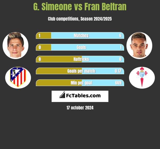 G. Simeone vs Fran Beltran h2h player stats