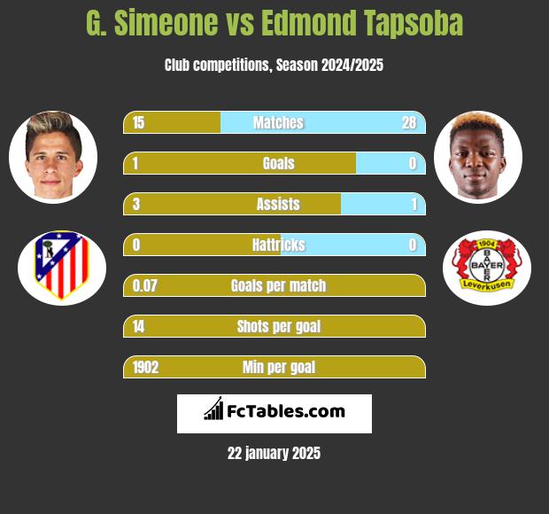 G. Simeone vs Edmond Tapsoba h2h player stats