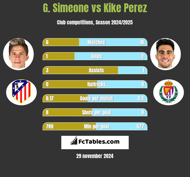 G. Simeone vs Kike Perez h2h player stats