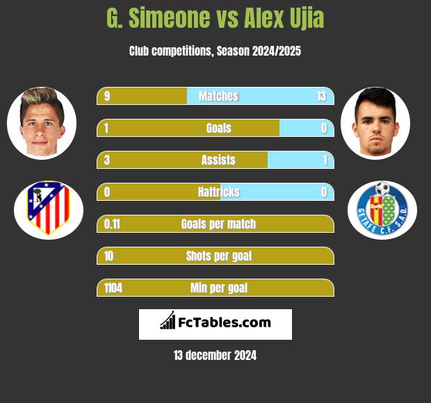 G. Simeone vs Alex Ujia h2h player stats