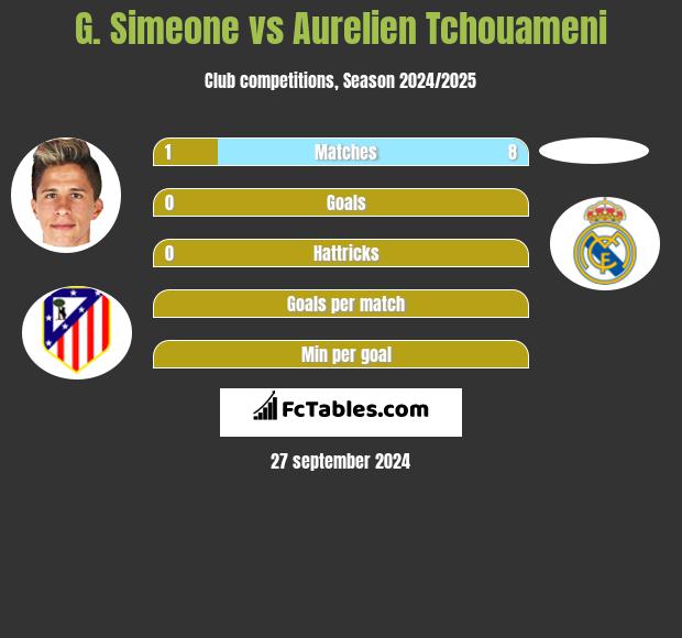 G. Simeone vs Aurelien Tchouameni h2h player stats