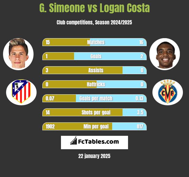 G. Simeone vs Logan Costa h2h player stats