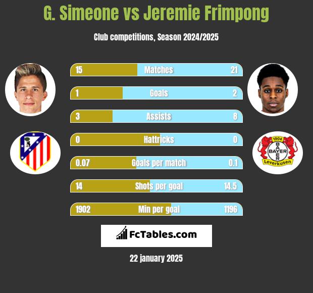 G. Simeone vs Jeremie Frimpong h2h player stats