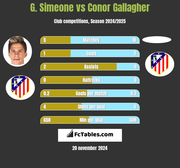 G. Simeone vs Conor Gallagher h2h player stats