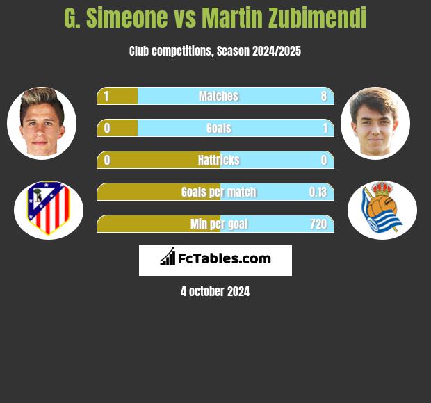 G. Simeone vs Martin Zubimendi h2h player stats