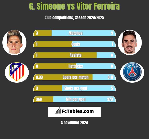 G. Simeone vs Vitor Ferreira h2h player stats