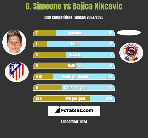 G. Simeone vs Bojica Nikcevic h2h player stats