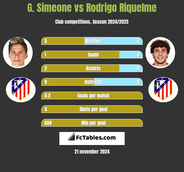 G. Simeone vs Rodrigo Riquelme h2h player stats