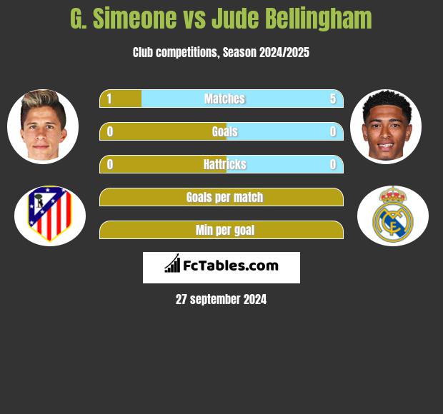 G. Simeone vs Jude Bellingham h2h player stats