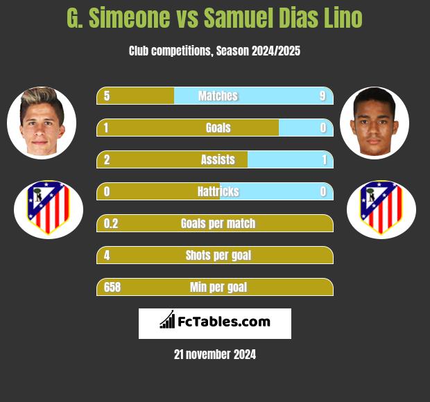 G. Simeone vs Samuel Dias Lino h2h player stats