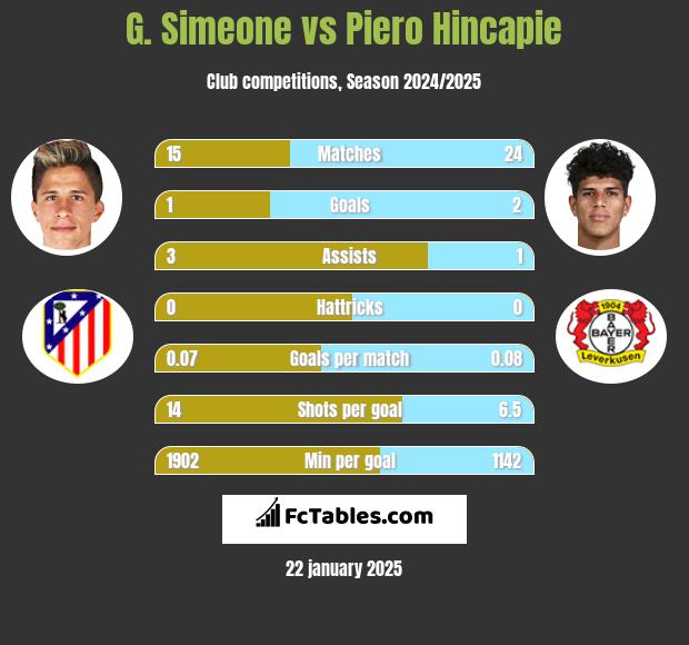 G. Simeone vs Piero Hincapie h2h player stats