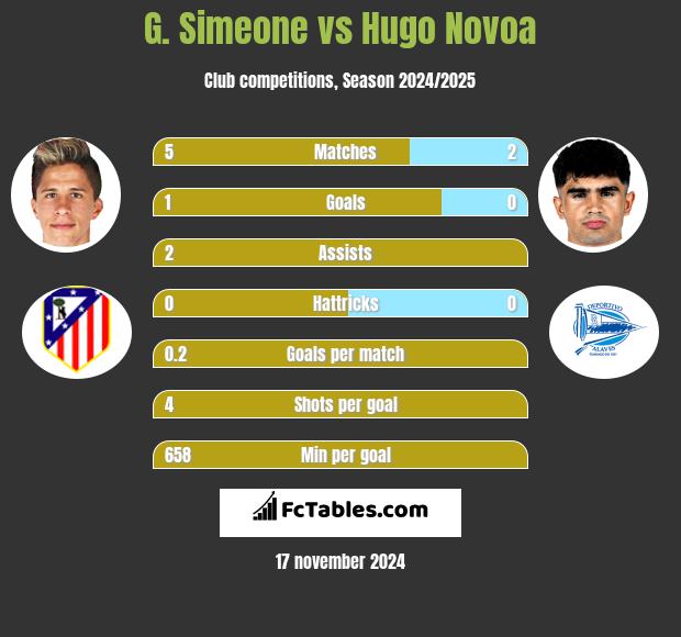 G. Simeone vs Hugo Novoa h2h player stats