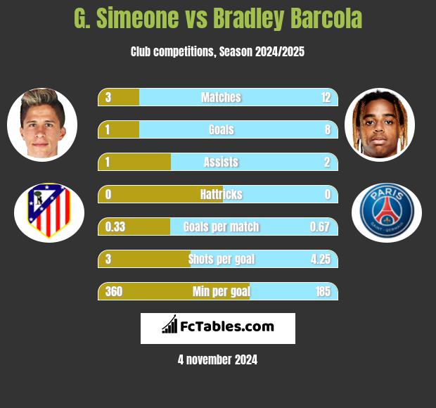 G. Simeone vs Bradley Barcola h2h player stats