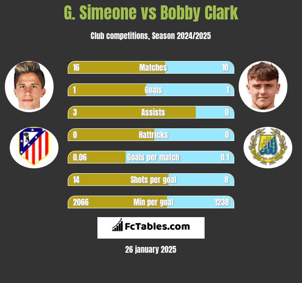 G. Simeone vs Bobby Clark h2h player stats