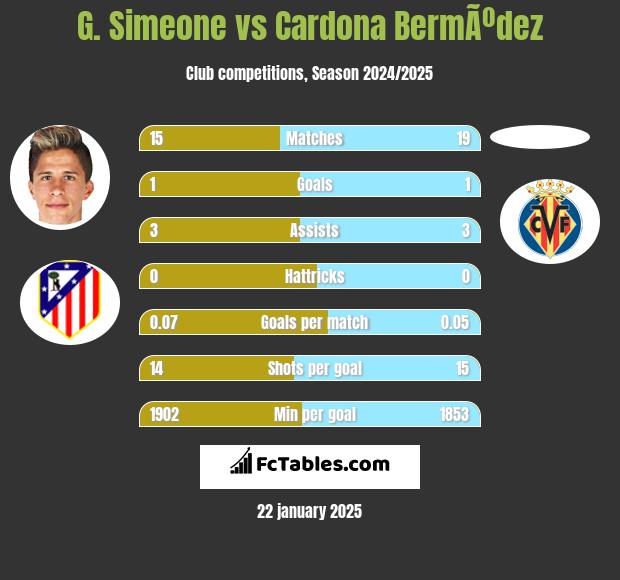 G. Simeone vs Cardona BermÃºdez h2h player stats