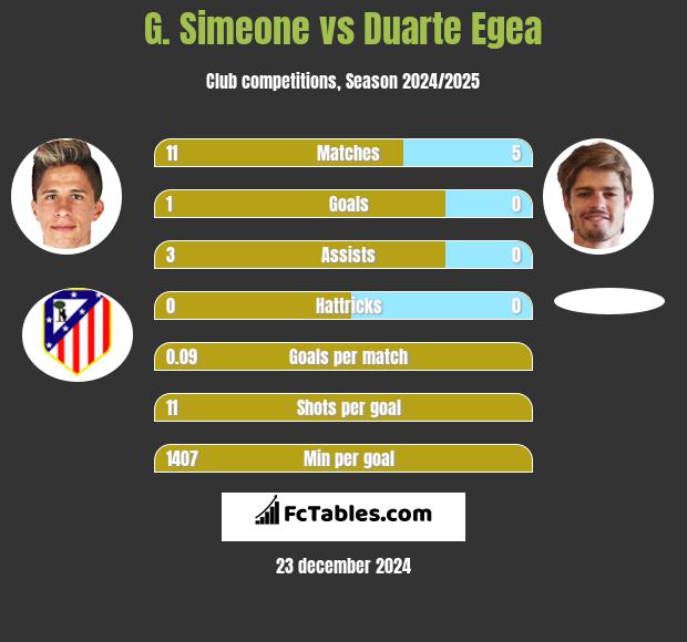 G. Simeone vs Duarte Egea h2h player stats