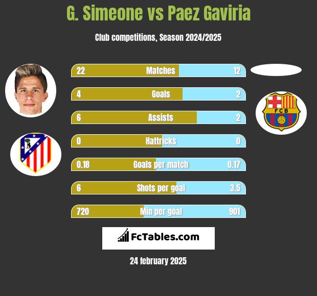 G. Simeone vs Paez Gaviria h2h player stats