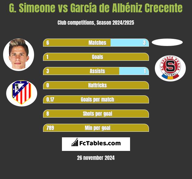 G. Simeone vs García de Albéniz Crecente h2h player stats