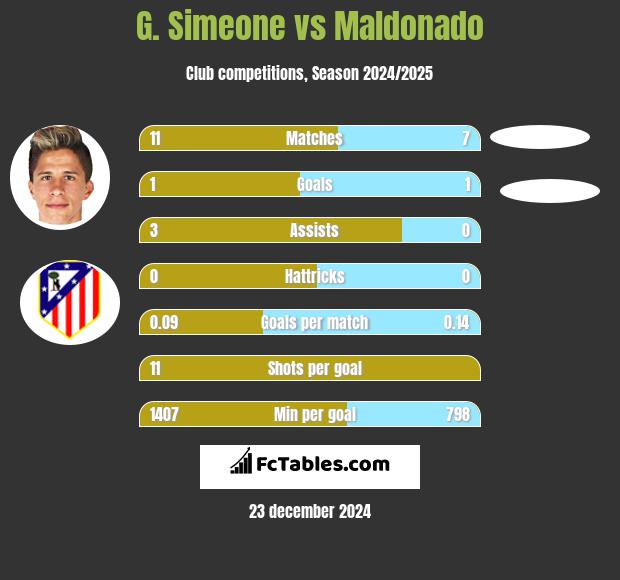 G. Simeone vs Maldonado h2h player stats