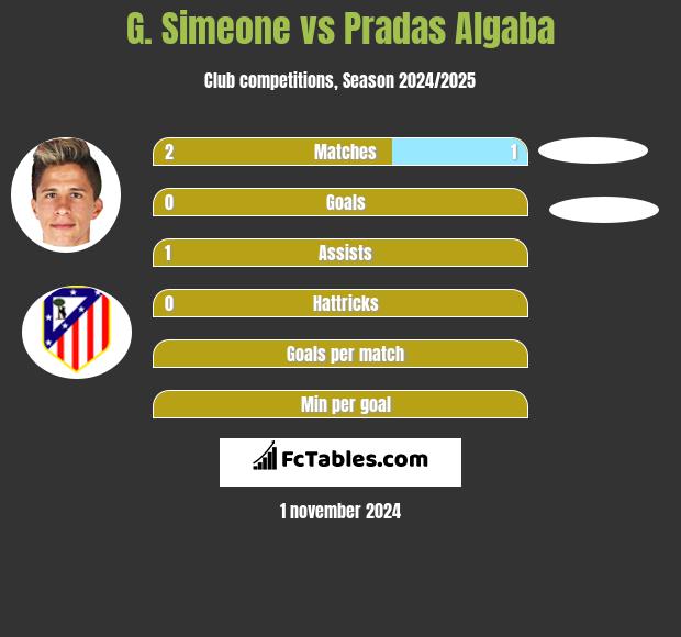 G. Simeone vs Pradas Algaba h2h player stats