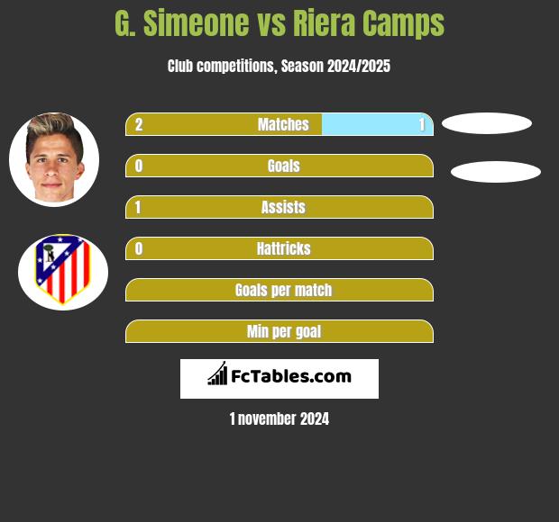 G. Simeone vs Riera Camps h2h player stats