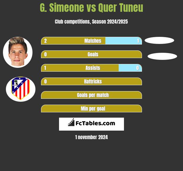 G. Simeone vs Quer Tuneu h2h player stats