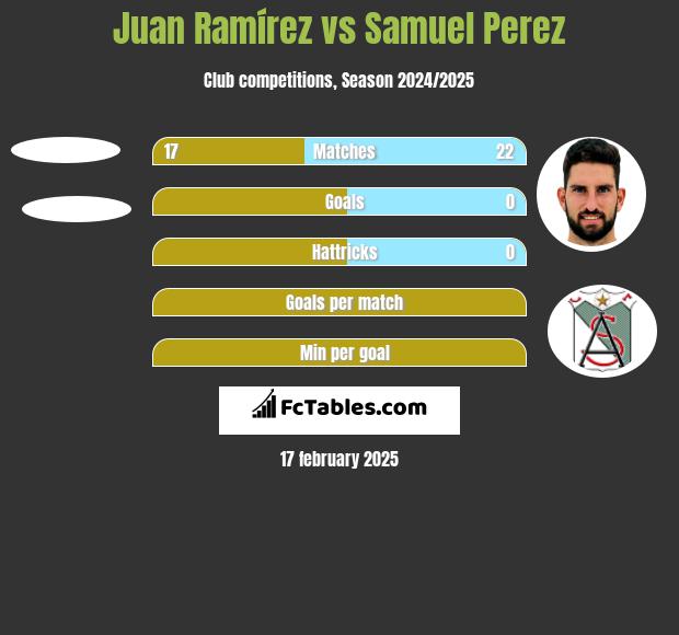 Juan Ramírez vs Samuel Perez h2h player stats