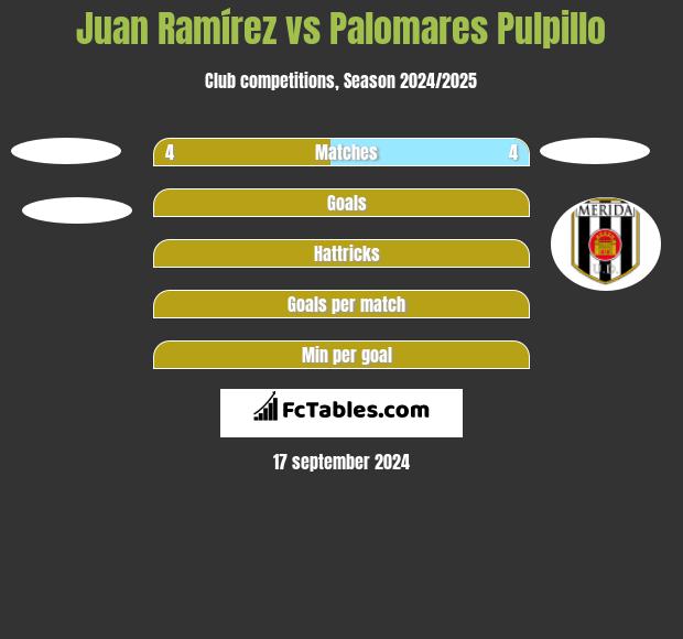 Juan Ramírez vs Palomares Pulpillo h2h player stats