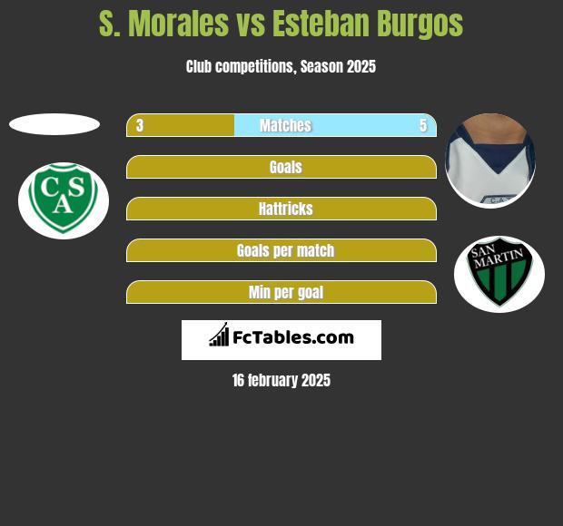 S. Morales vs Esteban Burgos h2h player stats