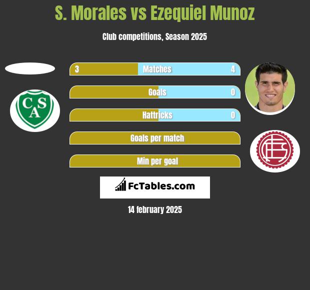 S. Morales vs Ezequiel Munoz h2h player stats