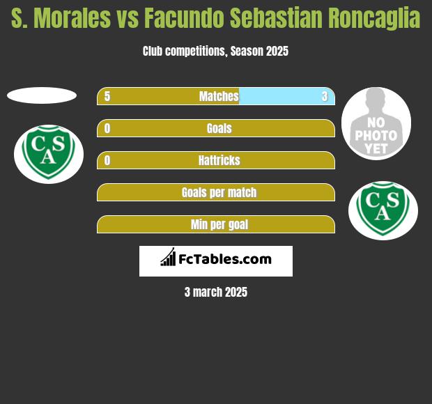 S. Morales vs Facundo Sebastian Roncaglia h2h player stats