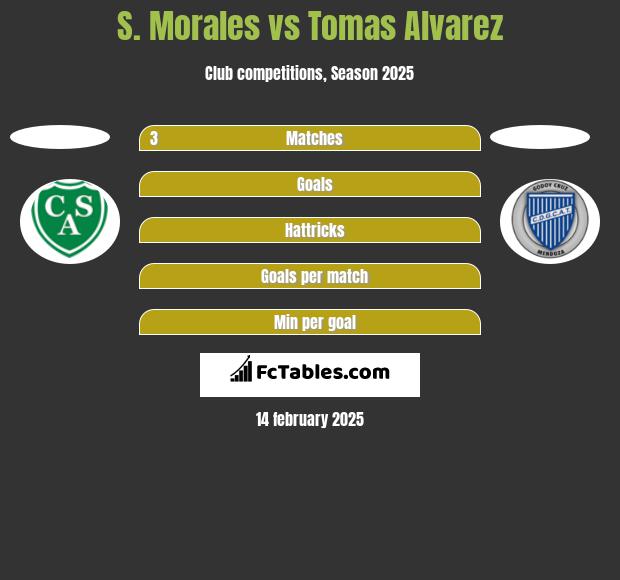 S. Morales vs Tomas Alvarez h2h player stats