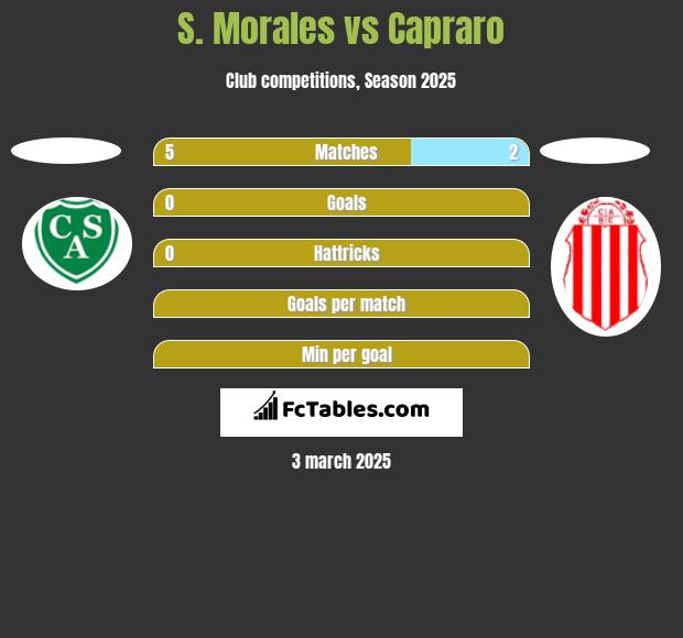 S. Morales vs Capraro h2h player stats