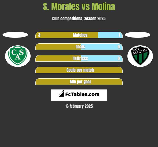 S. Morales vs Molina h2h player stats