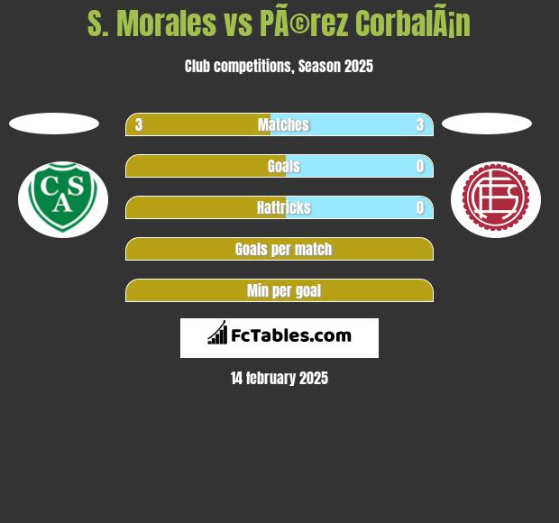 S. Morales vs PÃ©rez CorbalÃ¡n h2h player stats