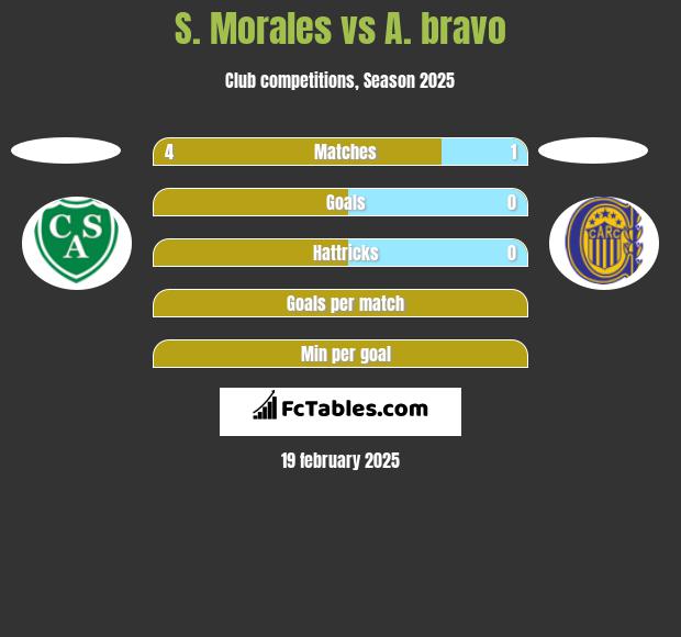 S. Morales vs A. bravo h2h player stats