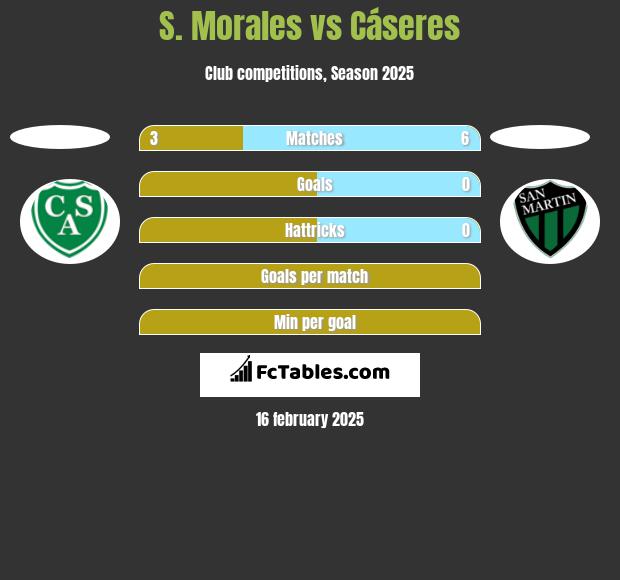 S. Morales vs Cáseres h2h player stats