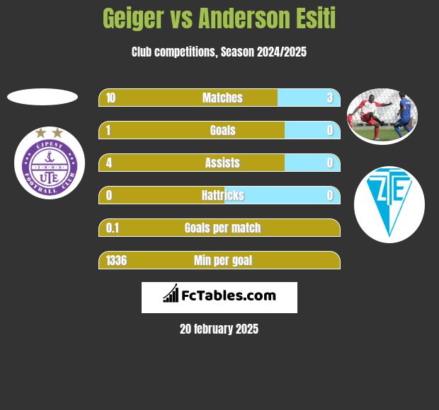 Geiger vs Anderson Esiti h2h player stats