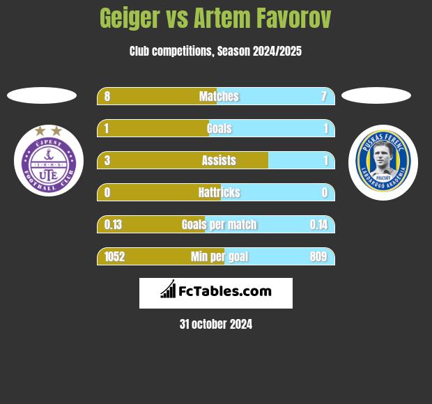 Geiger vs Artem Favorov h2h player stats