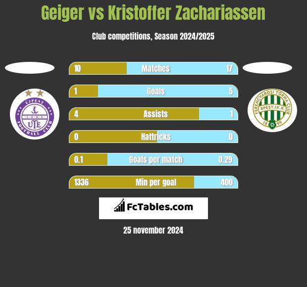 Geiger vs Kristoffer Zachariassen h2h player stats