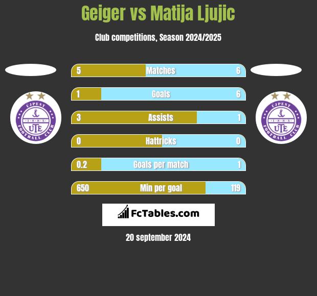 Geiger vs Matija Ljujic h2h player stats