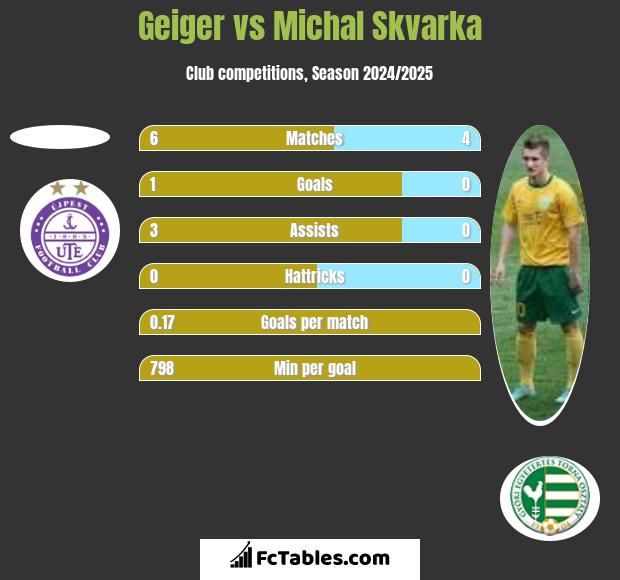 Geiger vs Michal Skvarka h2h player stats