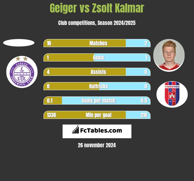 Geiger vs Zsolt Kalmar h2h player stats