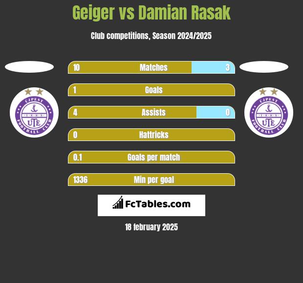 Geiger vs Damian Rasak h2h player stats