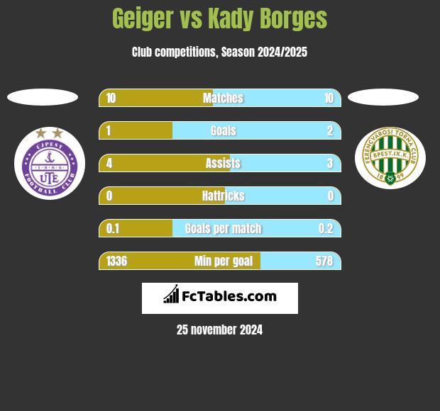 Geiger vs Kady Borges h2h player stats